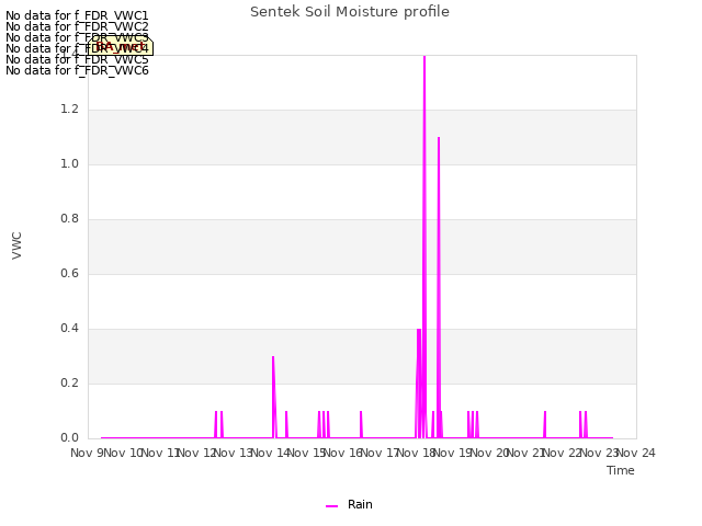 plot of Sentek Soil Moisture profile