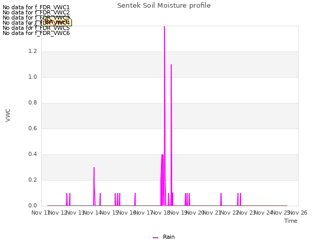 plot of Sentek Soil Moisture profile