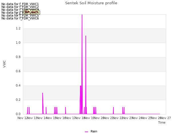 plot of Sentek Soil Moisture profile