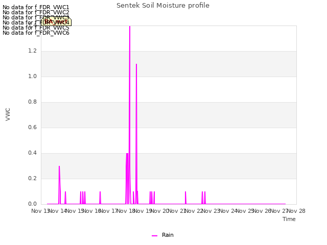 plot of Sentek Soil Moisture profile