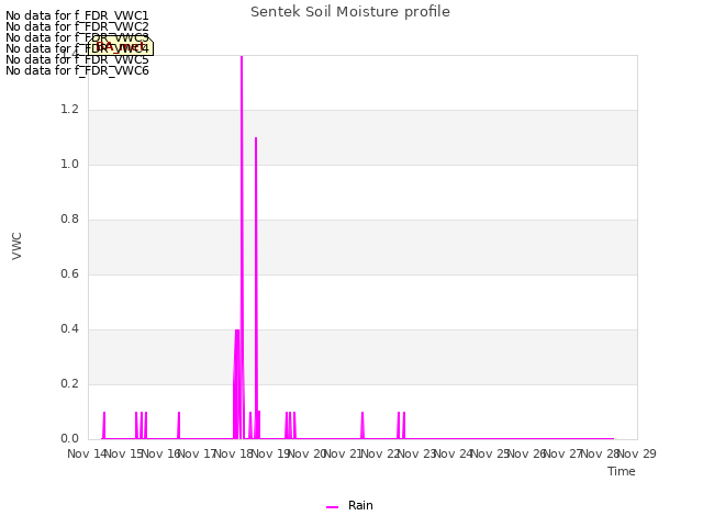 plot of Sentek Soil Moisture profile