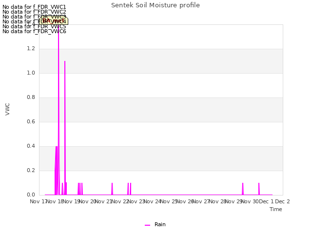 plot of Sentek Soil Moisture profile