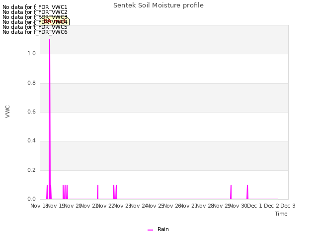 plot of Sentek Soil Moisture profile