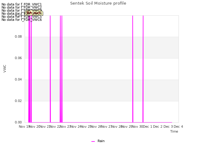 plot of Sentek Soil Moisture profile