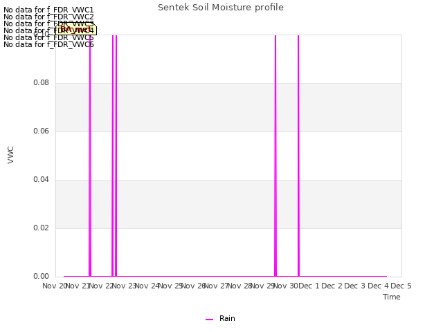 plot of Sentek Soil Moisture profile