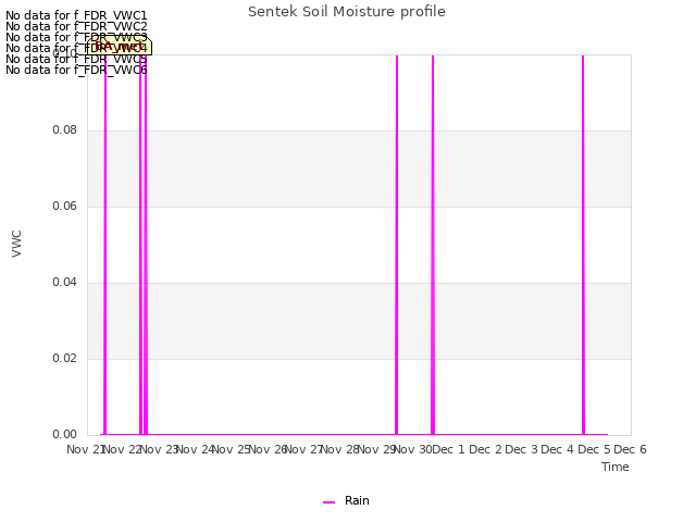 plot of Sentek Soil Moisture profile