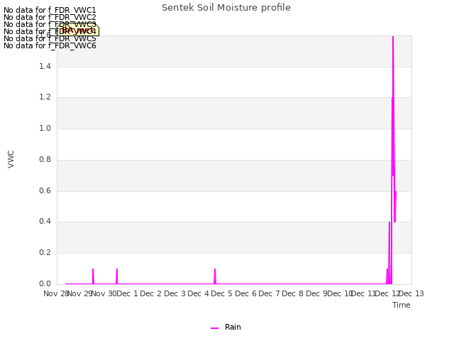 plot of Sentek Soil Moisture profile