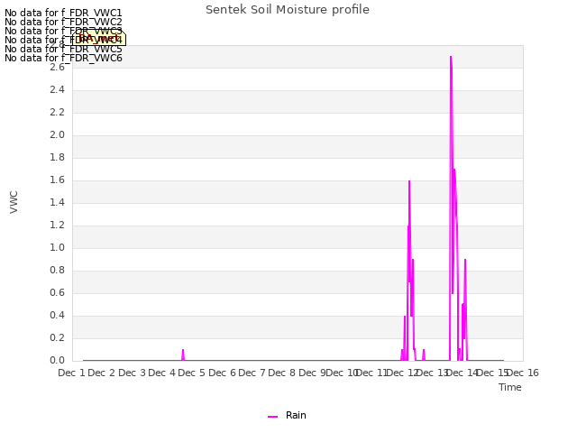plot of Sentek Soil Moisture profile