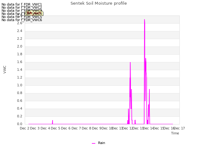 plot of Sentek Soil Moisture profile