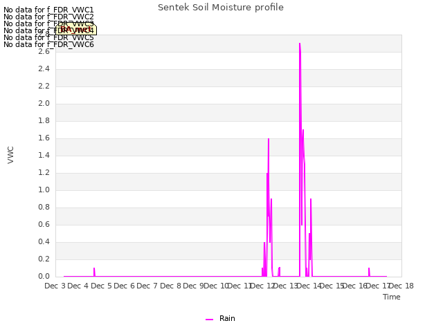 plot of Sentek Soil Moisture profile