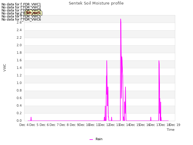 plot of Sentek Soil Moisture profile