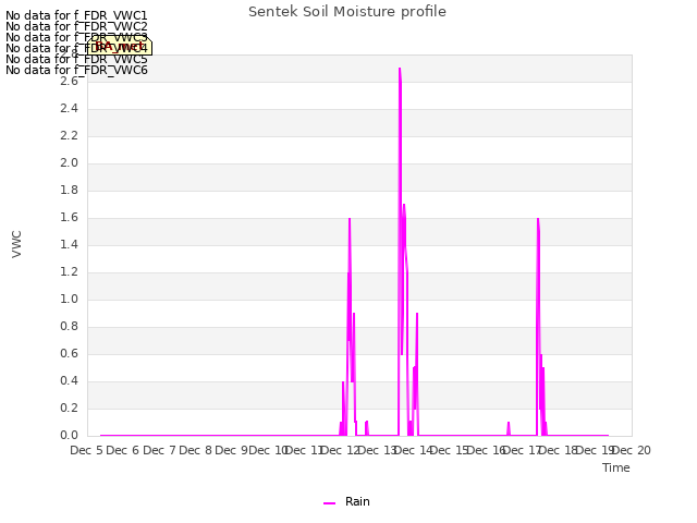 plot of Sentek Soil Moisture profile