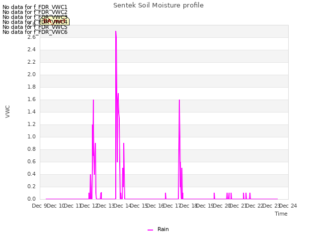 plot of Sentek Soil Moisture profile