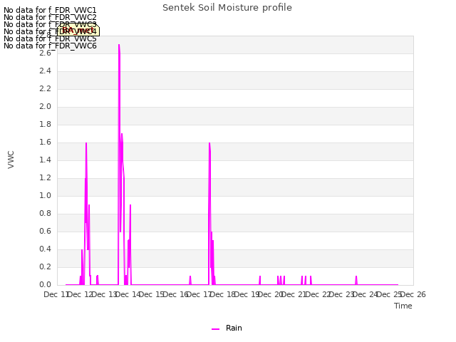 plot of Sentek Soil Moisture profile