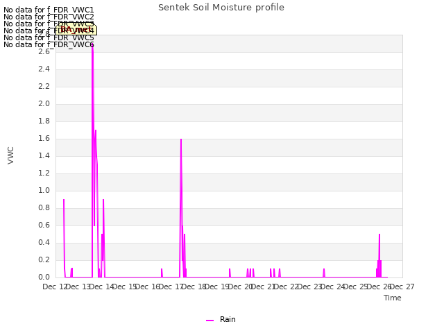 plot of Sentek Soil Moisture profile