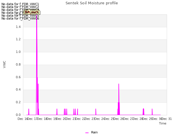 plot of Sentek Soil Moisture profile