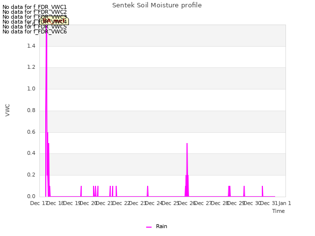 plot of Sentek Soil Moisture profile