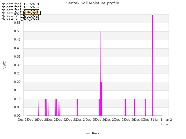 plot of Sentek Soil Moisture profile