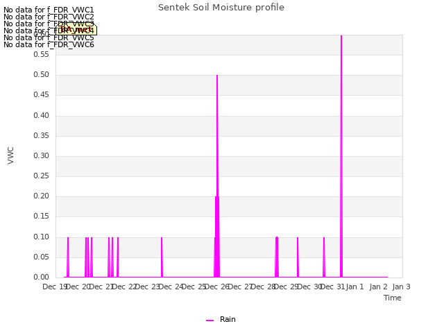 plot of Sentek Soil Moisture profile