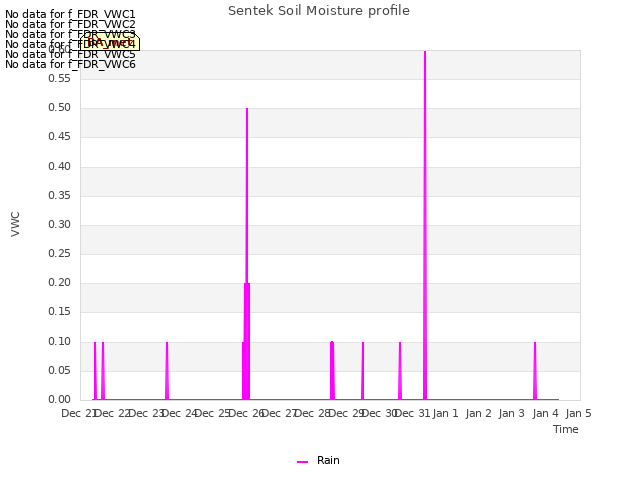 plot of Sentek Soil Moisture profile