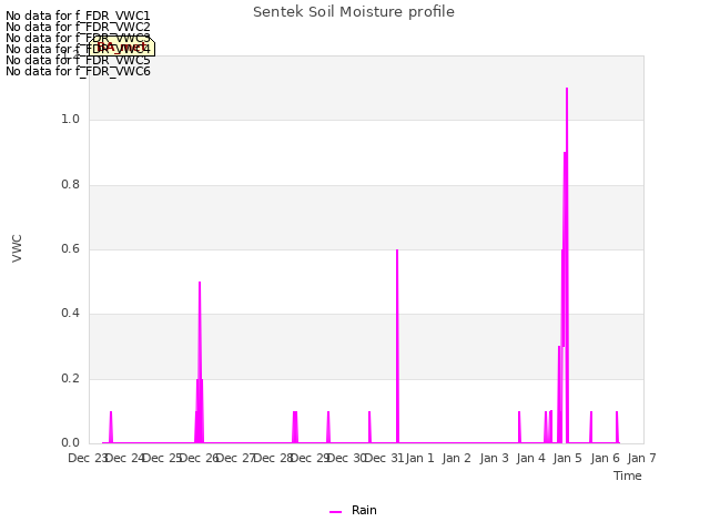 plot of Sentek Soil Moisture profile