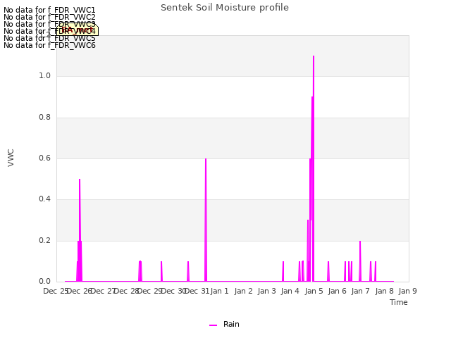 plot of Sentek Soil Moisture profile