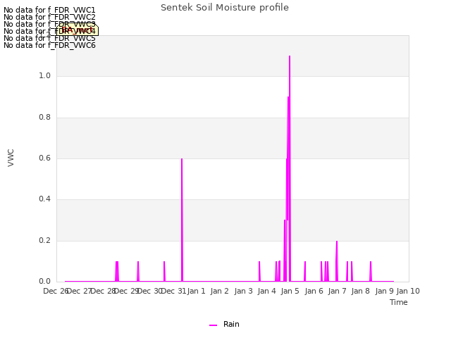 plot of Sentek Soil Moisture profile