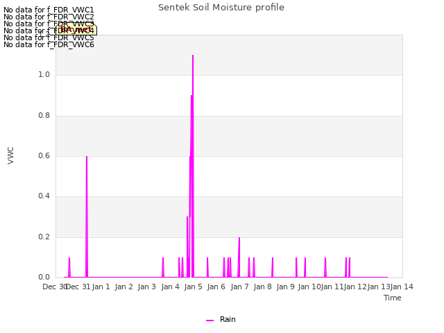 plot of Sentek Soil Moisture profile