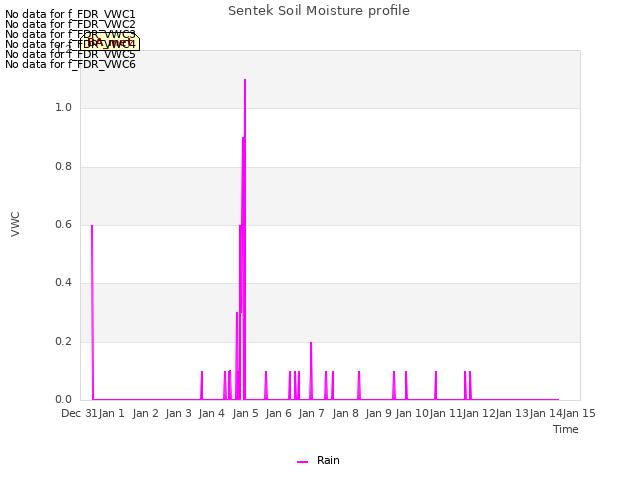 plot of Sentek Soil Moisture profile