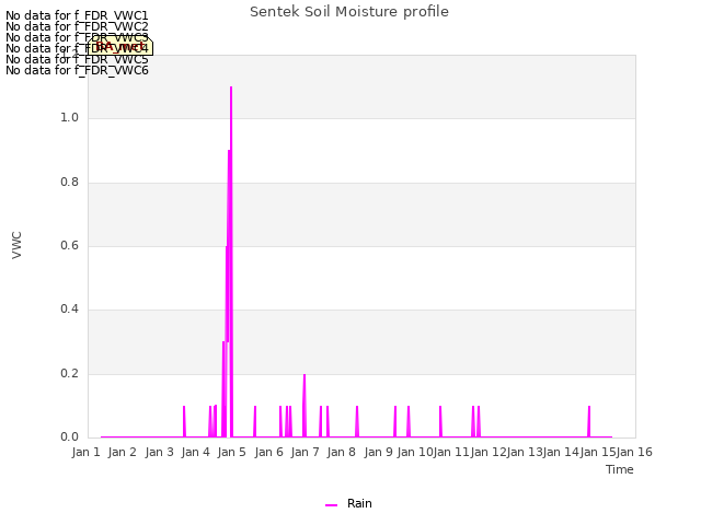 plot of Sentek Soil Moisture profile