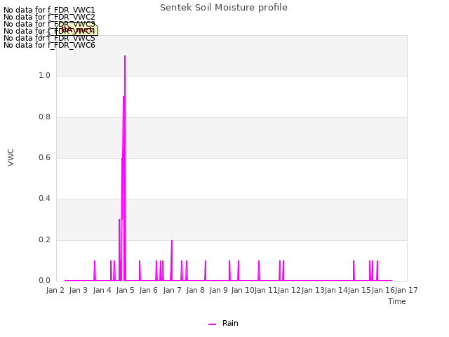 plot of Sentek Soil Moisture profile