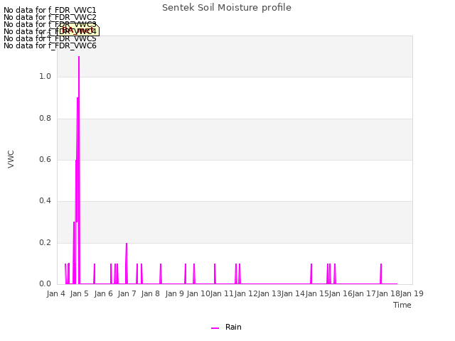 plot of Sentek Soil Moisture profile