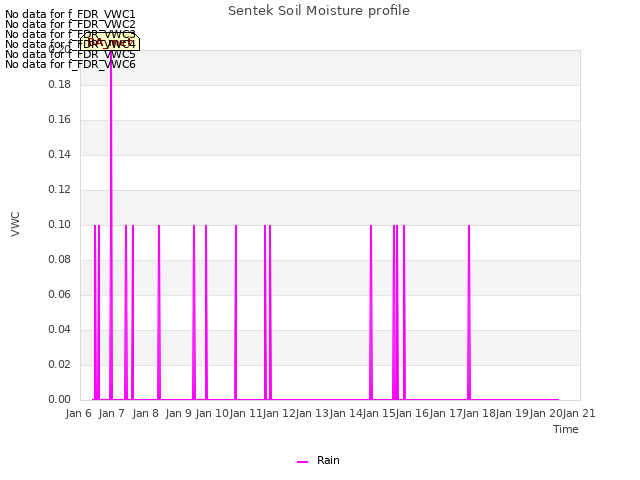 plot of Sentek Soil Moisture profile