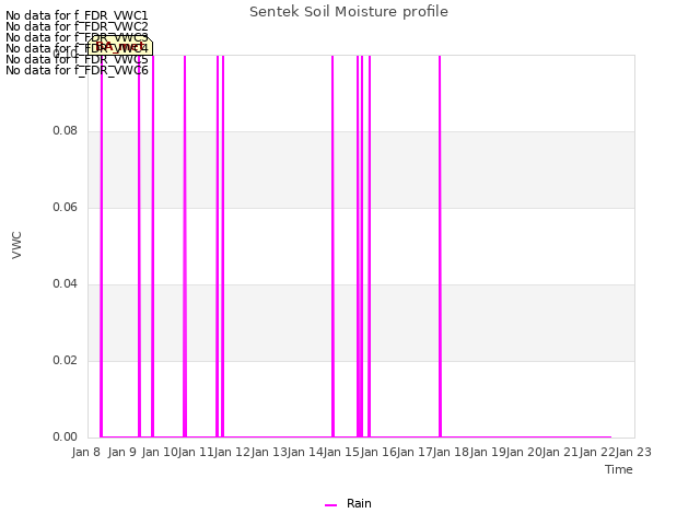 plot of Sentek Soil Moisture profile