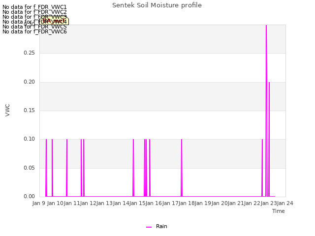 plot of Sentek Soil Moisture profile