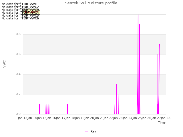 plot of Sentek Soil Moisture profile