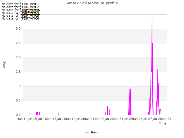 plot of Sentek Soil Moisture profile