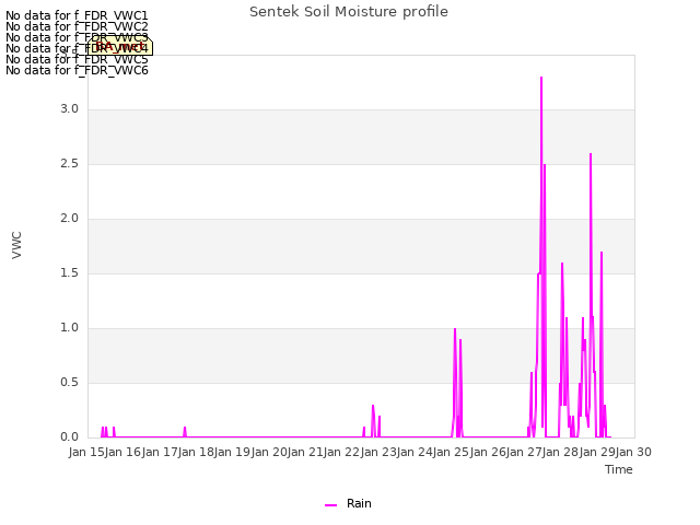 plot of Sentek Soil Moisture profile