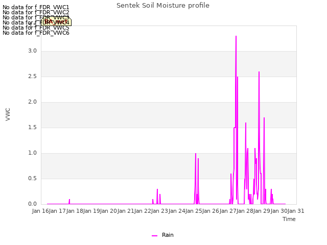 plot of Sentek Soil Moisture profile