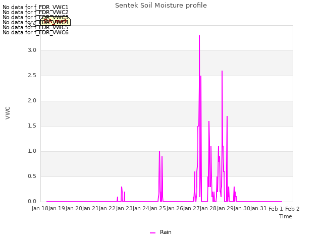 plot of Sentek Soil Moisture profile