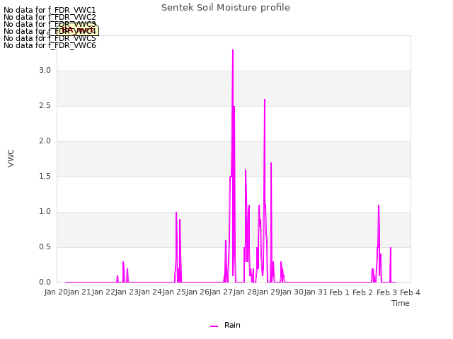 plot of Sentek Soil Moisture profile