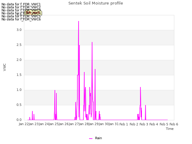 plot of Sentek Soil Moisture profile