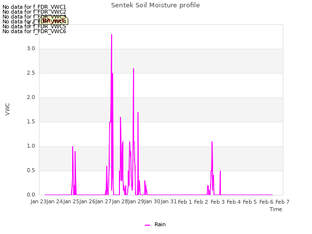 plot of Sentek Soil Moisture profile