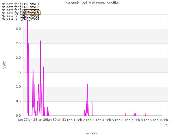 plot of Sentek Soil Moisture profile