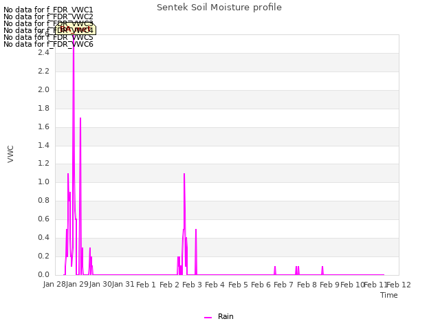 plot of Sentek Soil Moisture profile