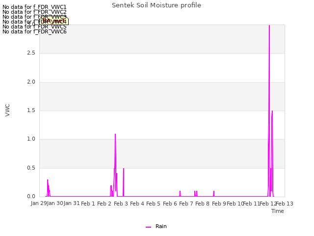 plot of Sentek Soil Moisture profile