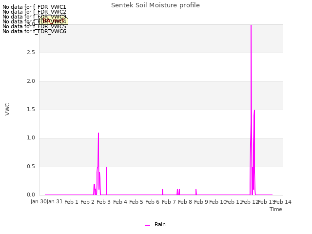 plot of Sentek Soil Moisture profile