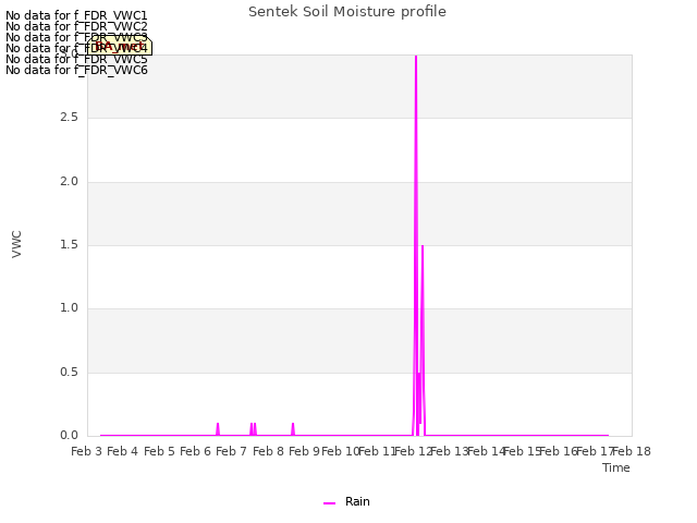 plot of Sentek Soil Moisture profile