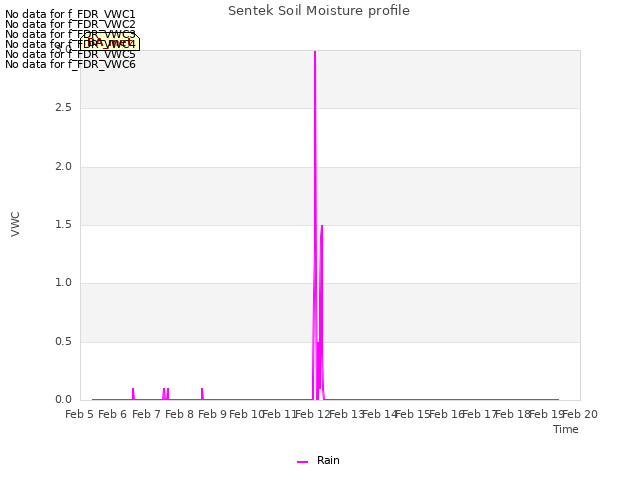 plot of Sentek Soil Moisture profile