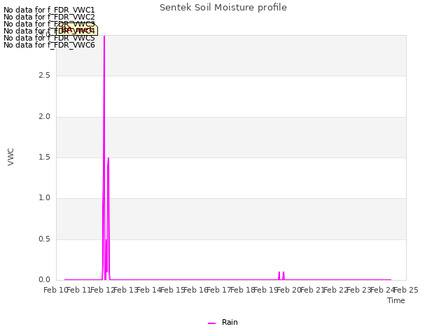 plot of Sentek Soil Moisture profile